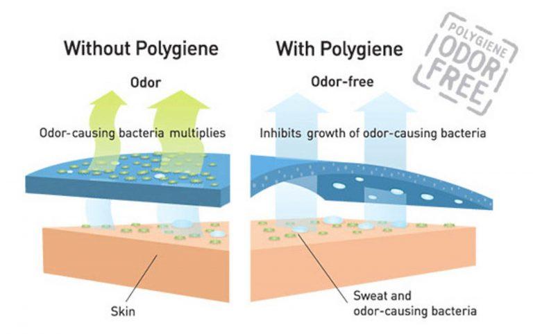 Graphic: Illustrating the cause of odour and how Polygiene stops odour. Source www.polygiene.com