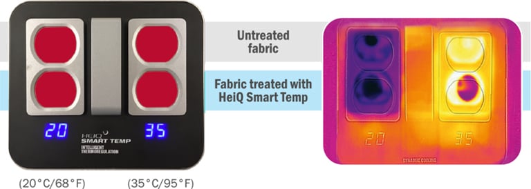 A comparison of the cooling effect of HEIQ Smart Temp technology using a temperature sensing camera. The comparison shows that the technology cools when the temperature goes over 30 degrees Celcsius.